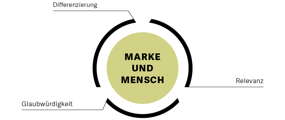 rundes, zweifarbiges Zeichen mit den Schlagwörtern Glaubwürdigkeit, Differenzierung, Relevanz – Marke und Mensch